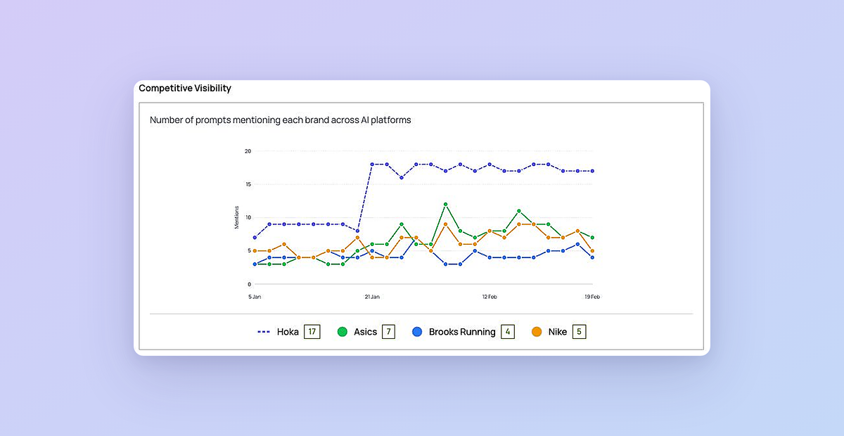 AI Visibility / Competitor Tracking