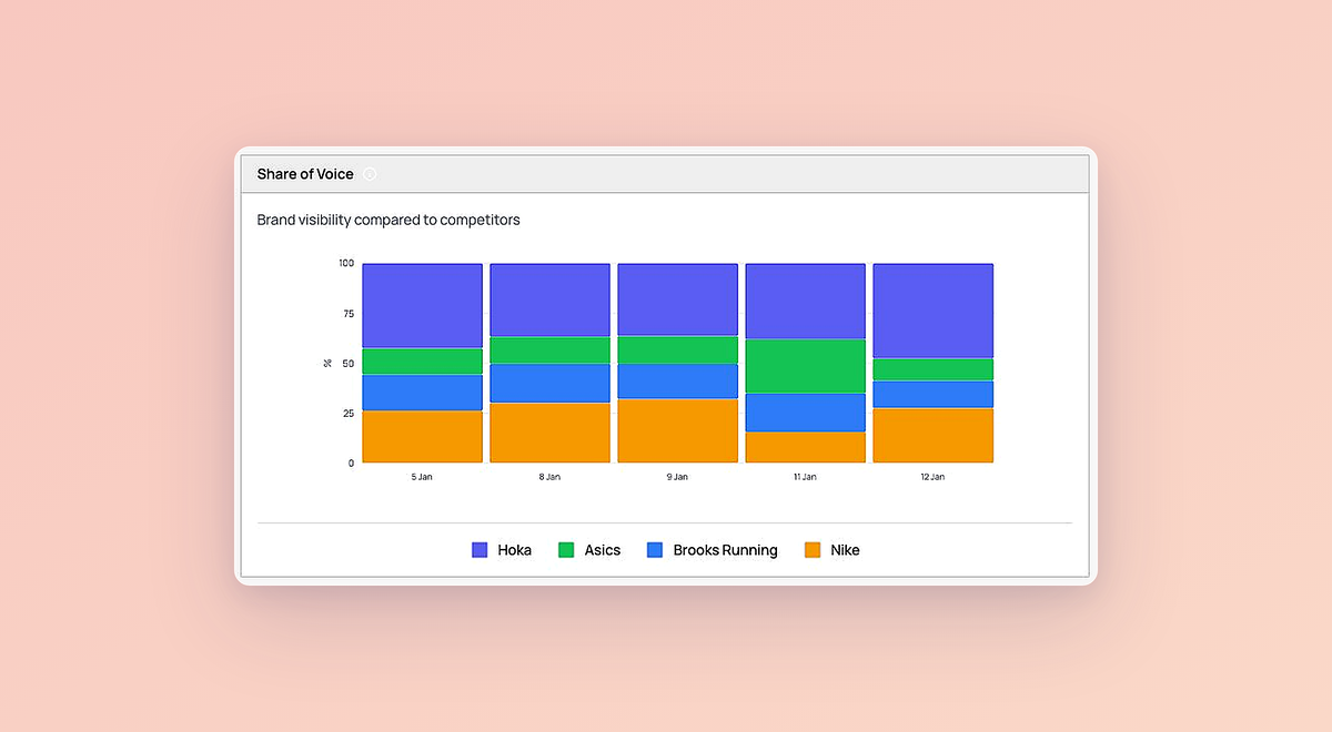 AI Visibility / Share of Voice