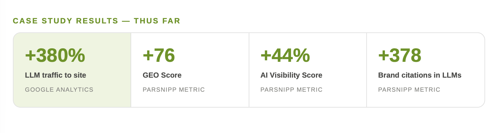 NPHub's results so far include an increase of 380% of LLM traffic to their site (data via Google Analytics); an increase of 76 points to their GEO score, a 44% increase in their AI Visibility score, and 378 brand citations in LLMs (via Parsnipp)