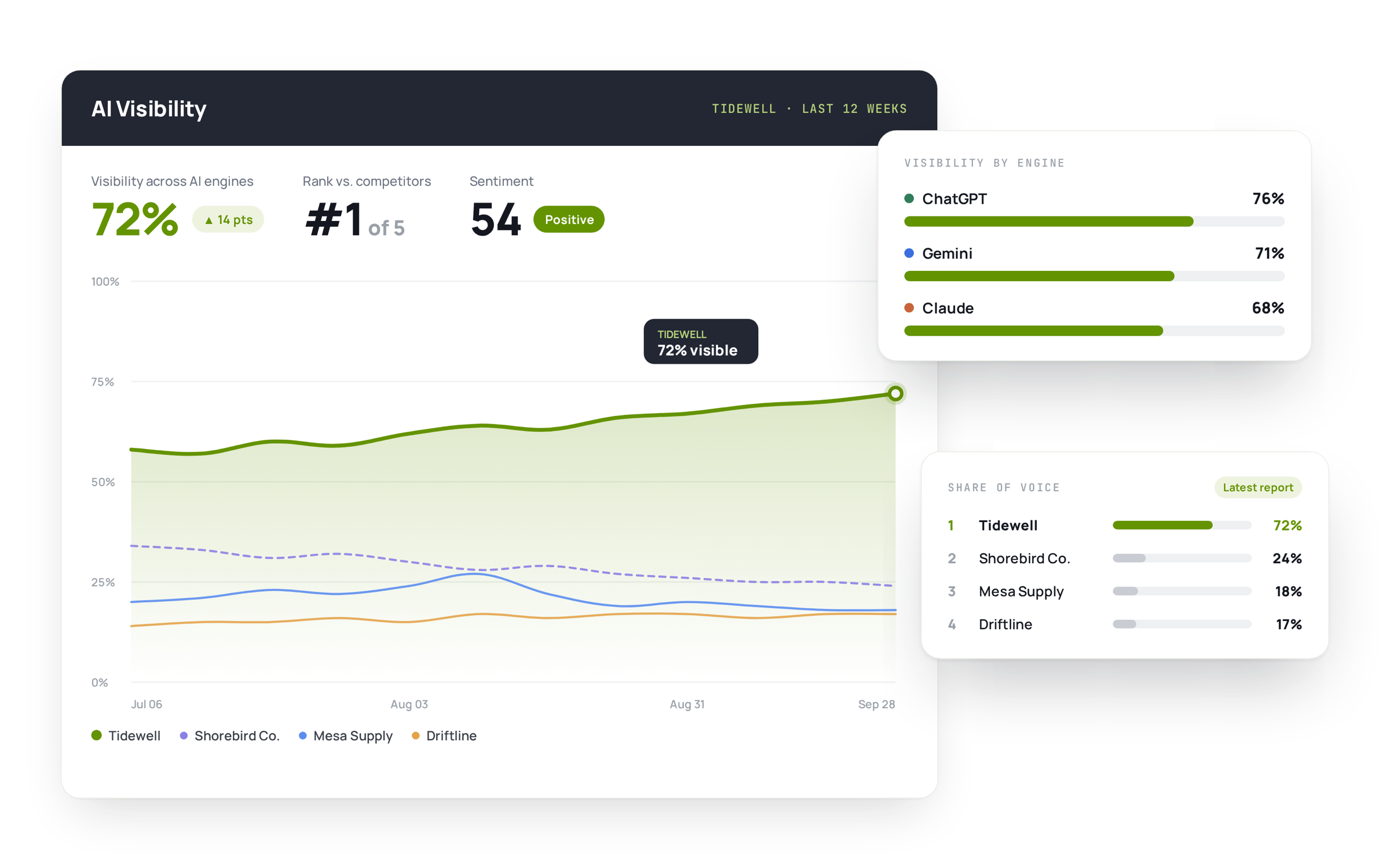 The Parsnipp AI Visibility dashboard, showing 72% visibility across AI engines, a rank of