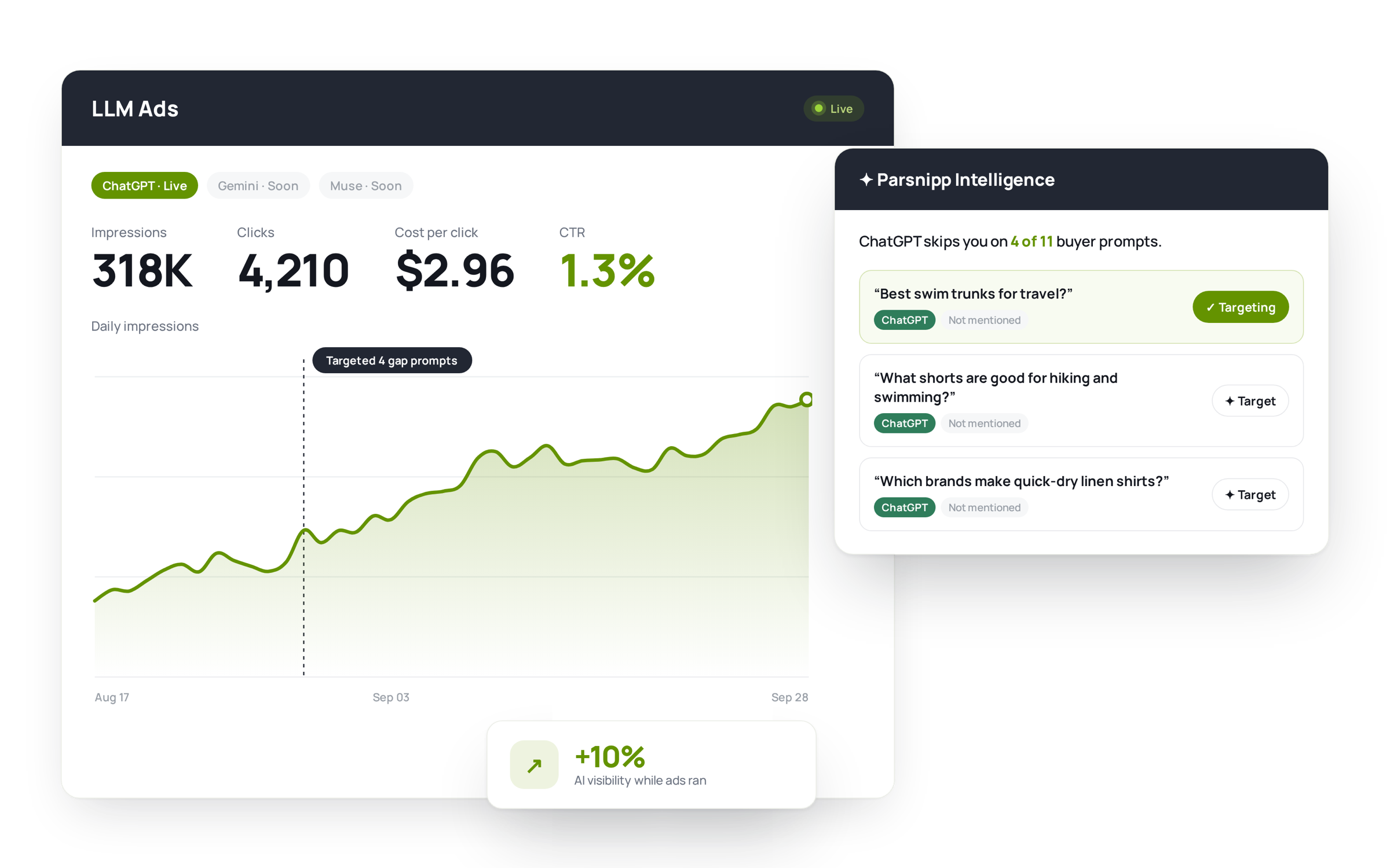 LLM Ads dashboard showing 318K impressions, 4,210 clicks and $2.96 cost per click, beside buyer prompts where ChatGPT skips the brand