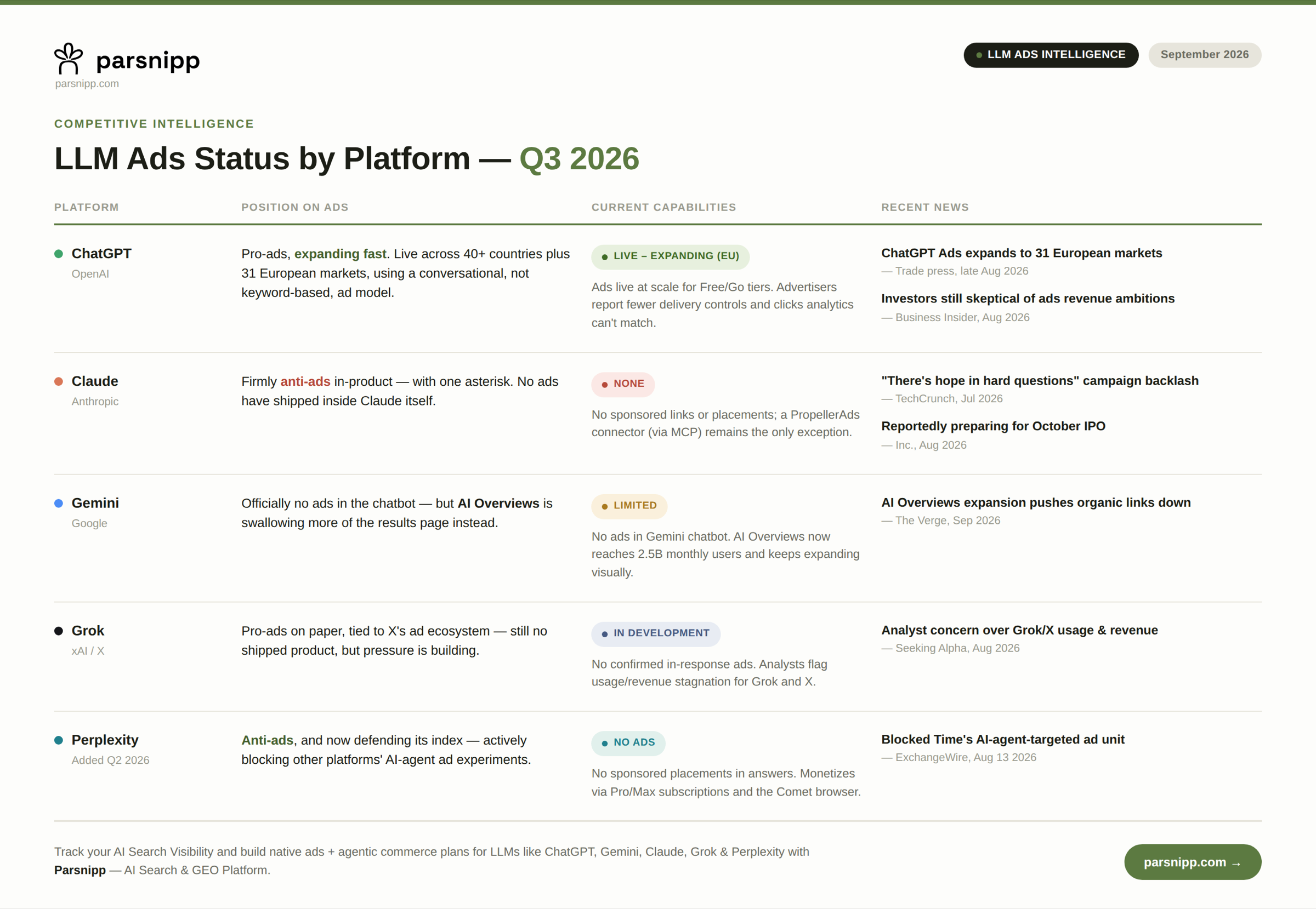 LLM ads status by platform, Q3 2026. ChatGPT (OpenAI): pro-ads, live and expanding across 40+ countries plus 31 European markets. Claude (Anthropic): anti-ads in-product, none shipped. Gemini (Google): no ads in the chatbot, but AI Overviews is expanding across the results page. Grok (xAI): pro-ads on paper, in development, nothing shipped. Perplexity: no ads, and actively blocking AI-agent ad experiments run by other platforms.