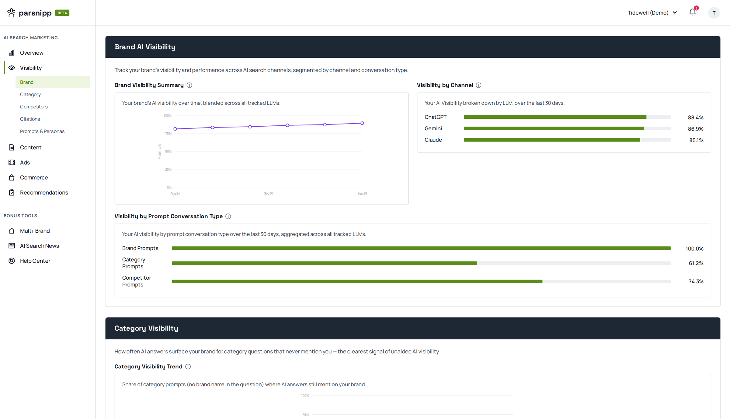 Brand AI Visibility: a visibility trend blended across tracked LLMs, visibility by channel — ChatGPT 88.4%, Gemini 86.9%, Claude 85.1% — and visibility split across brand, category and competitor prompts.