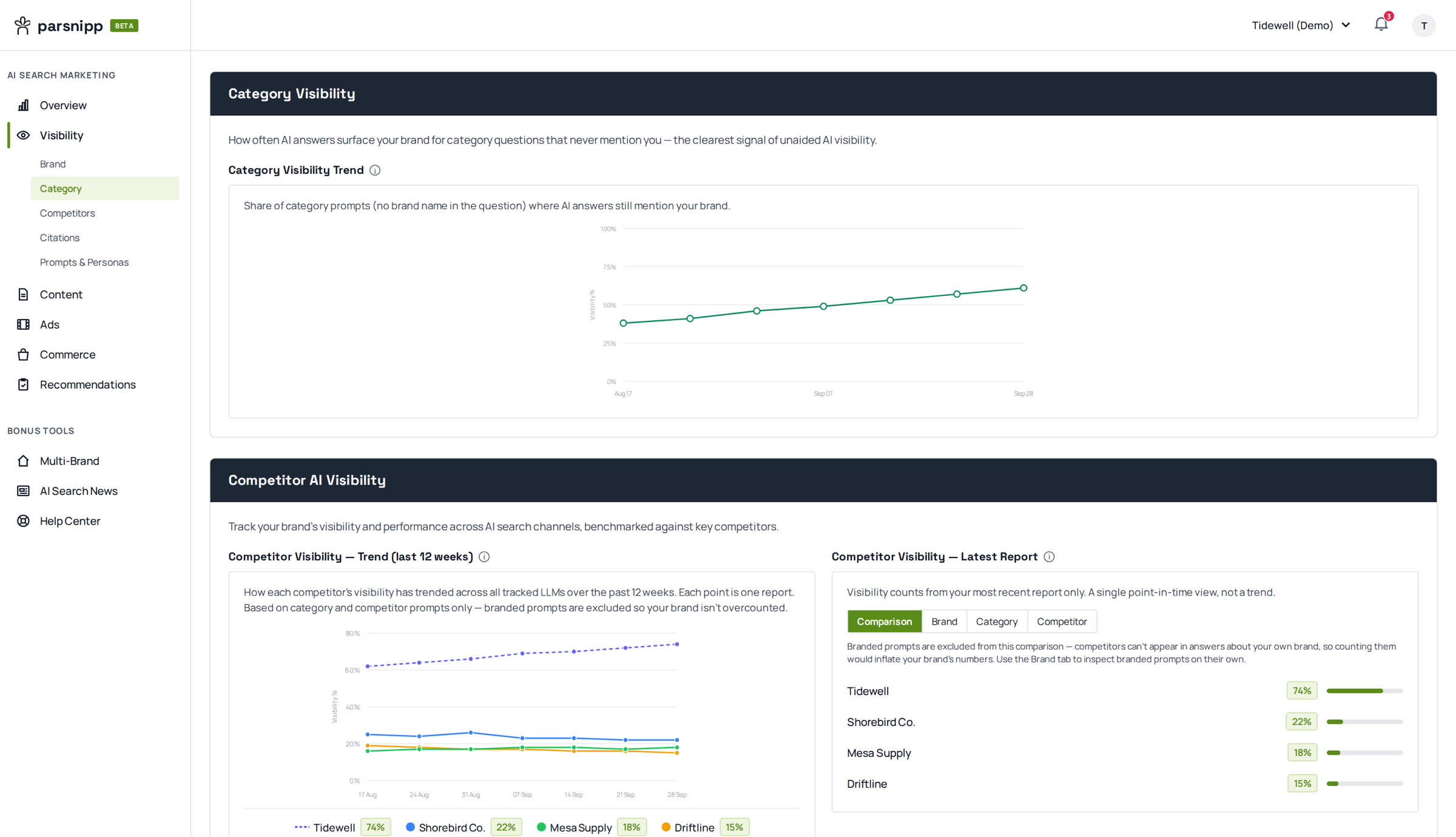 Category Visibility: the share of category prompts, where the question never names the brand, in which AI answers mention it anyway — trending upward over six weeks.