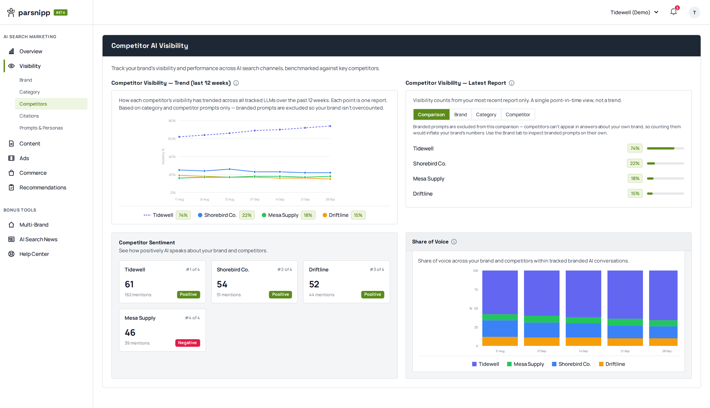 Competitor AI Visibility: a twelve-week trend for the brand against three competitors, the latest report at Tidewell 74%, Shorebird Co. 22%, Mesa Supply 18% and Driftline 15%, plus sentiment scores and share of voice.