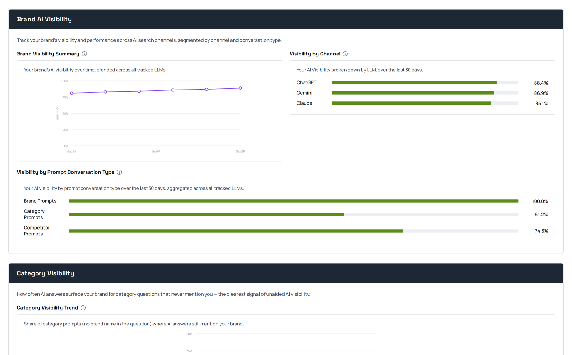 Brand AI Visibility: a visibility trend blended across tracked LLMs, visibility by channel — ChatGPT 88.4%, Gemini 86.9%, Claude 85.1% — and visibility split across brand, category and competitor prompts.