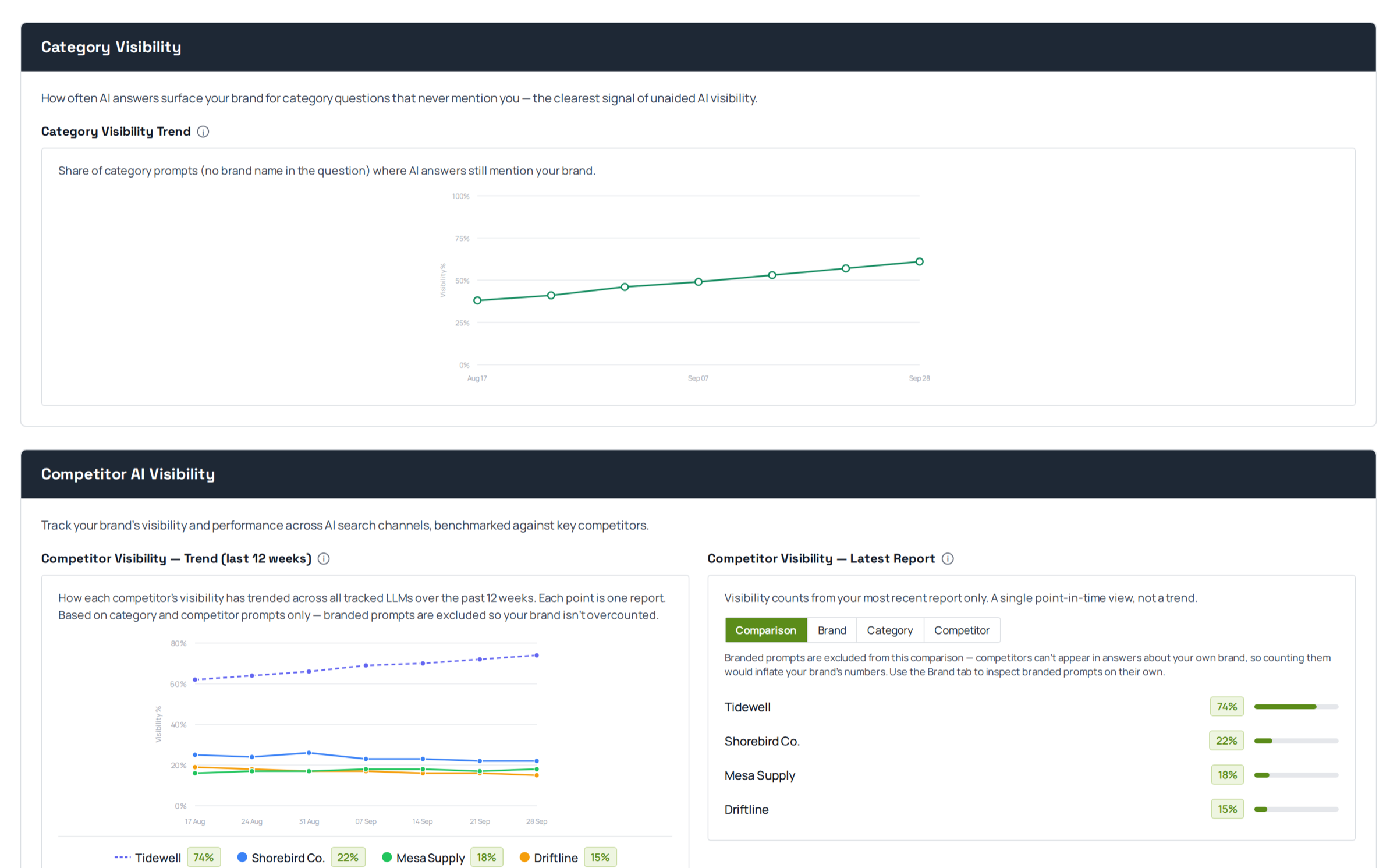 Category Visibility: the share of category prompts, where the question never names the brand, in which AI answers mention it anyway — trending upward over six weeks.