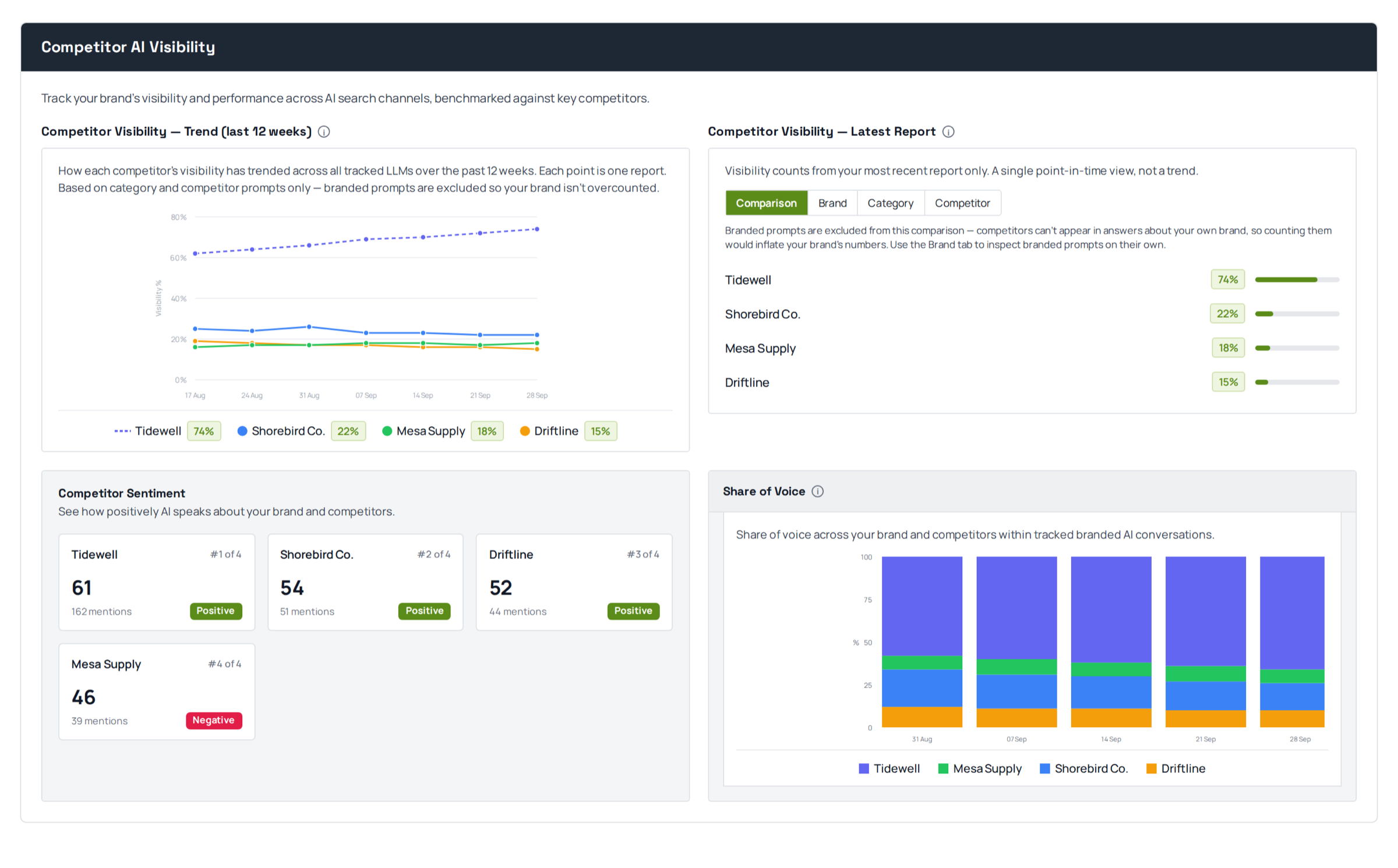Competitor AI Visibility: a twelve-week trend for the brand against three competitors, the latest report at Tidewell 74%, Shorebird Co. 22%, Mesa Supply 18% and Driftline 15%, plus sentiment scores and share of voice.