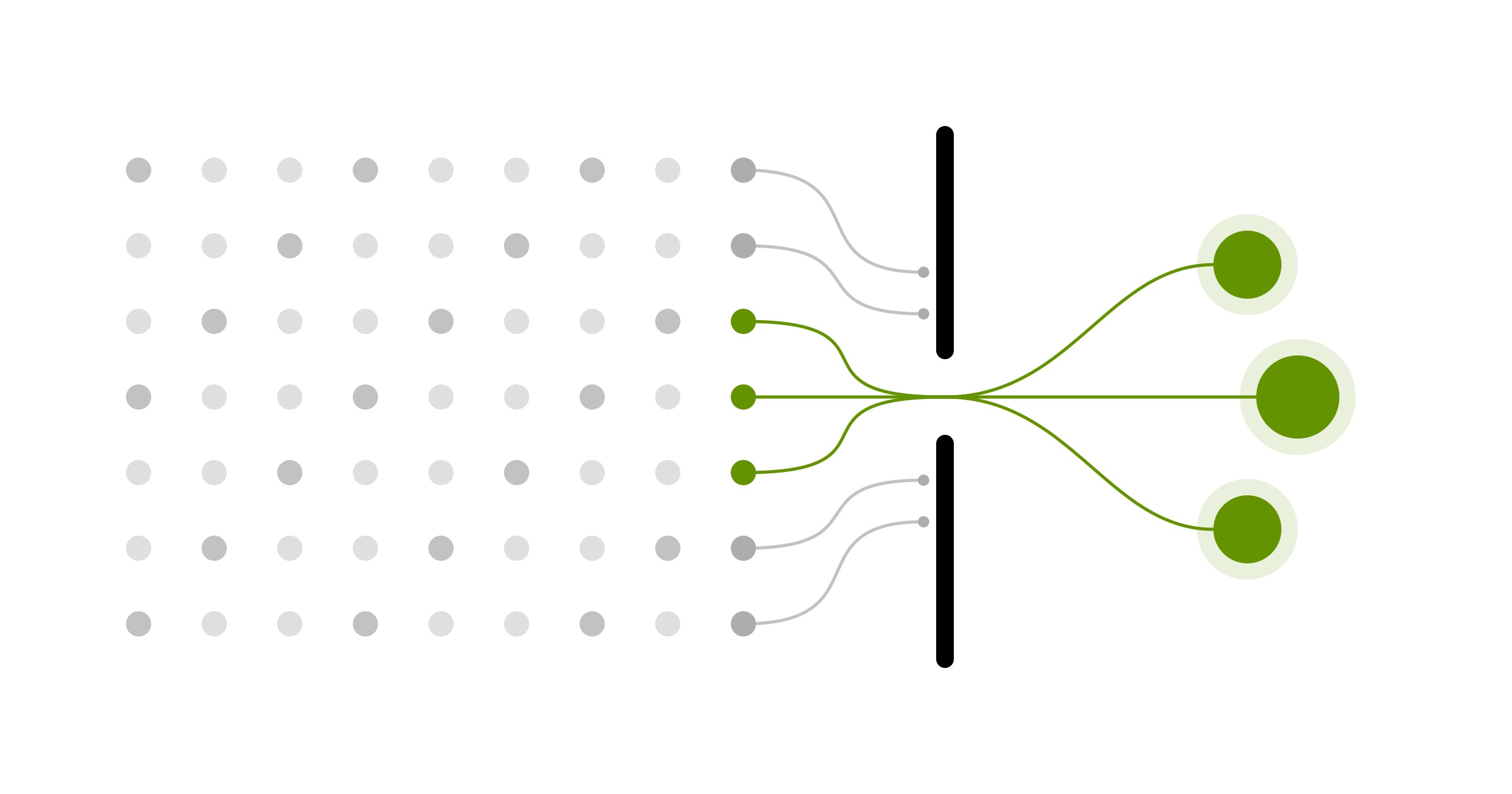 Abstract illustration: a grid of grey dots for brands AI mentions. Lines run from the nearest ones to a narrow gap in a black barrier; the grey lines stop at the barrier, and three green lines pass through to three large green dots, the few brands it recommends.