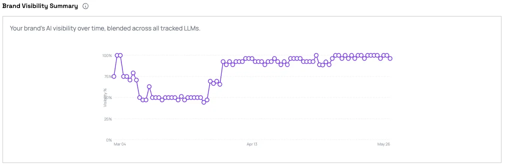 The Brand Visibility Summary chart: brand visibility across all tracked LLMs, one point per report