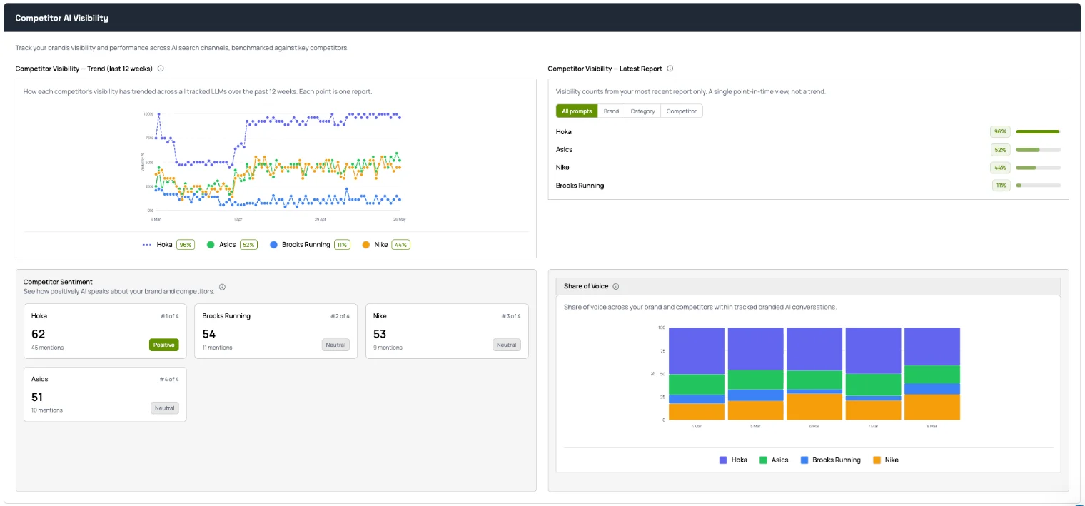 The Competitor AI Visibility section: visibility over time for each tracked competitor, the latest snapshot, sentiment and share of voice