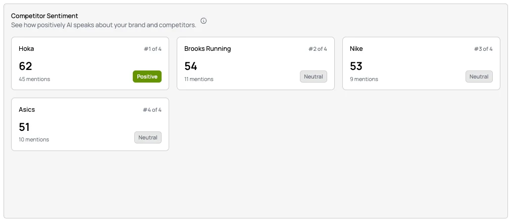 The Competitor Sentiment card, comparing the tone of LLM mentions for your brand and each competitor