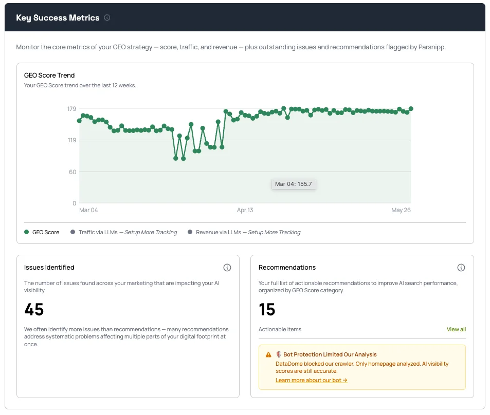 The Key Success Metrics card: GEO Score, website traffic from LLMs, and the leads and revenue attributed to it