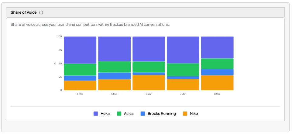 The Share of Voice card, showing each tracked brand's percentage of brand mentions