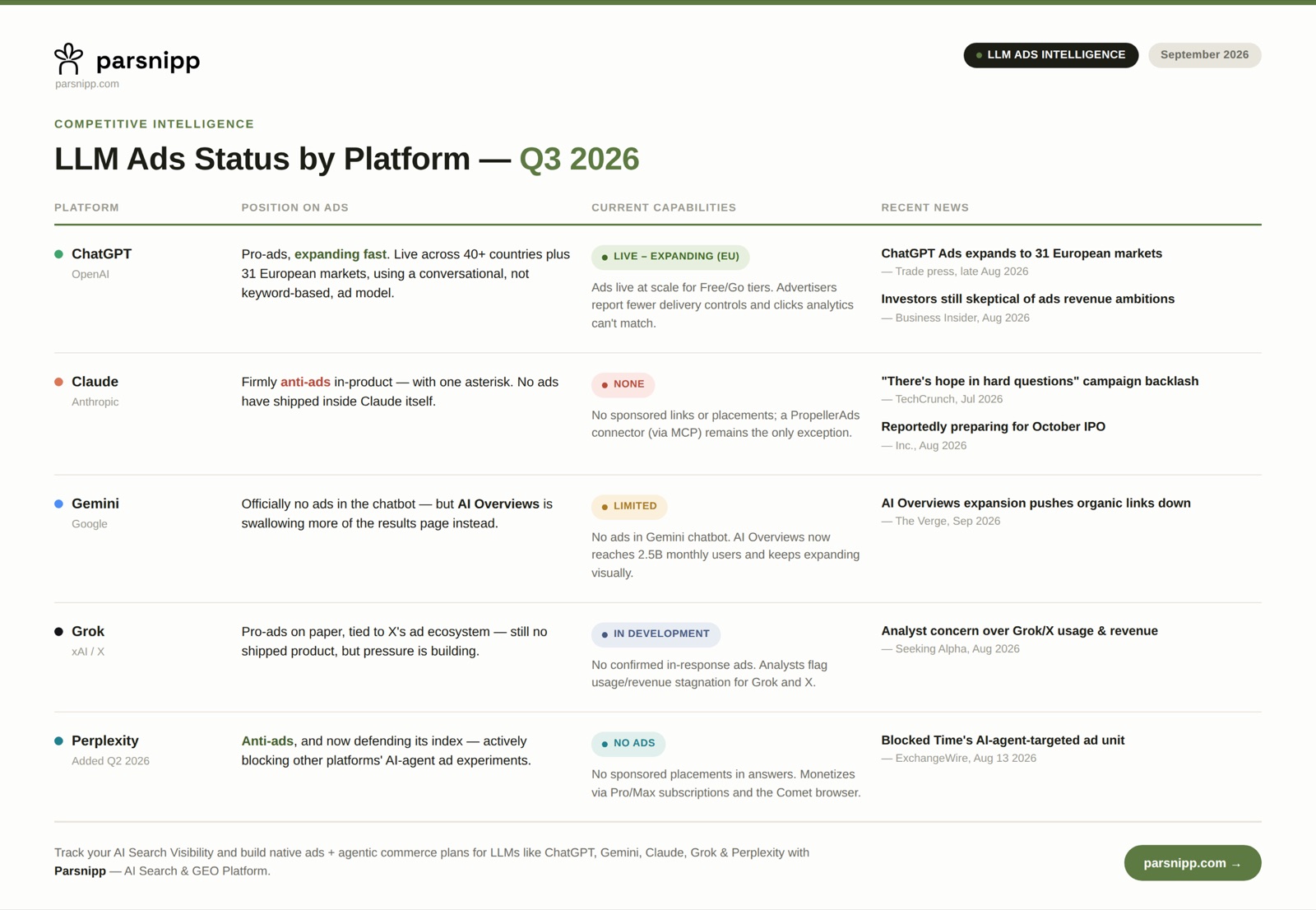 LLM ads status by platform, Q3 2026. ChatGPT (OpenAI): pro-ads, live and expanding across 40+ countries plus 31 European markets. Claude (Anthropic): anti-ads in-product, none shipped. Gemini (Google): no ads in the chatbot, but AI Overviews is expanding across the results page. Grok (xAI): pro-ads on paper, in development, nothing shipped. Perplexity: no ads, and actively blocking AI-agent ad experiments run by other platforms.